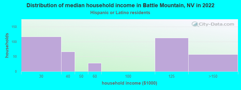 Distribution of median household income in Battle Mountain, NV in 2022