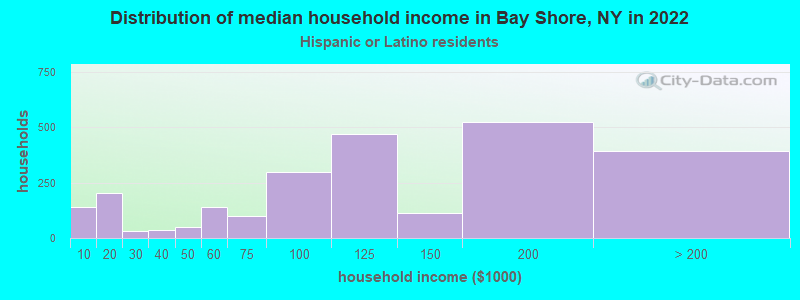 Distribution of median household income in Bay Shore, NY in 2022