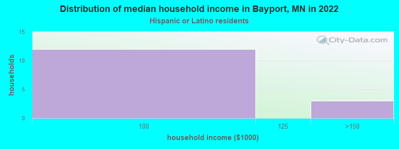 Distribution of median household income in Bayport, MN in 2019