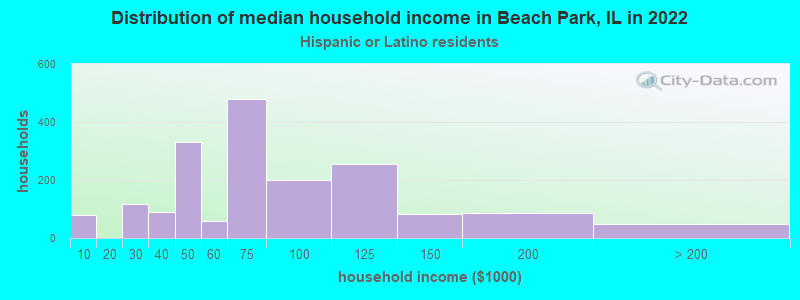 Distribution of median household income in Beach Park, IL in 2022