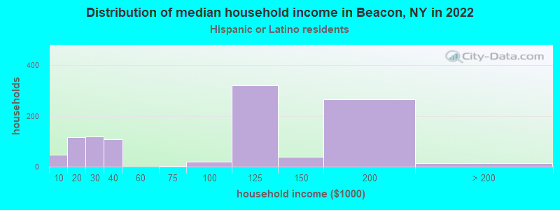 Distribution of median household income in Beacon, NY in 2022