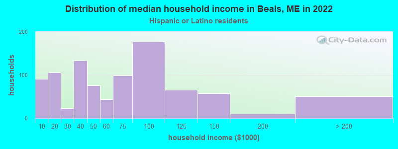 Distribution of median household income in Beals, ME in 2022