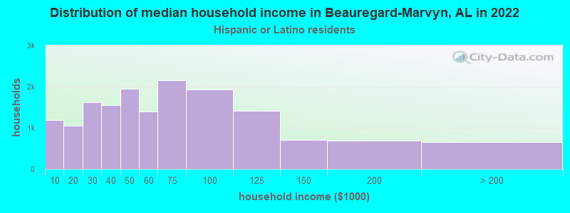 Distribution of median household income in Beauregard-Marvyn, AL in 2022