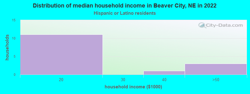 Distribution of median household income in Beaver City, NE in 2022