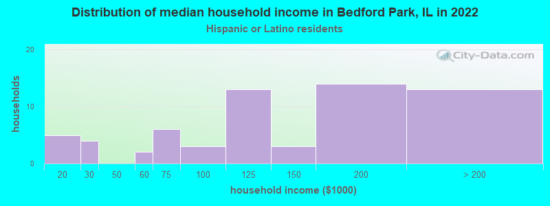 Distribution of median household income in Bedford Park, IL in 2022