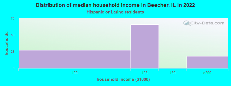 Distribution of median household income in Beecher, IL in 2022