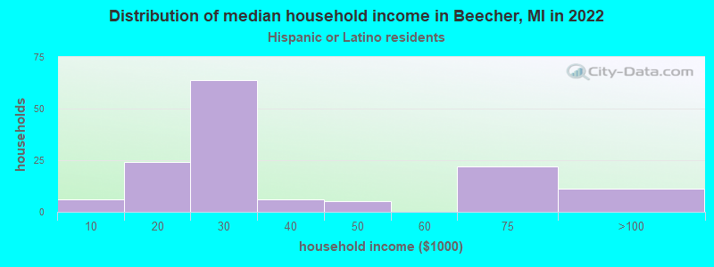 Distribution of median household income in Beecher, MI in 2022
