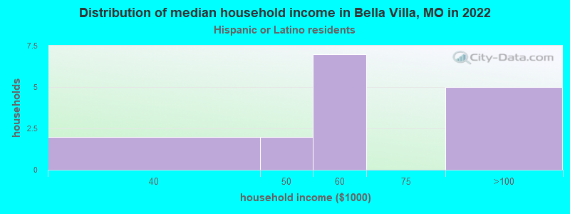 Distribution of median household income in Bella Villa, MO in 2022