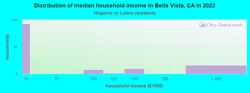 Distribution of median household income in Bella Vista, CA in 2022