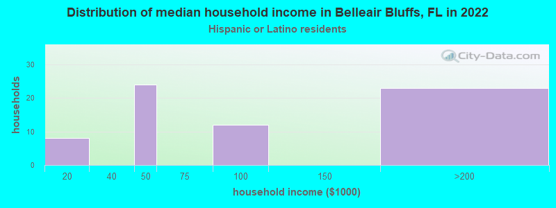 Distribution of median household income in Belleair Bluffs, FL in 2022