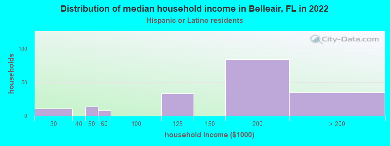 Distribution of median household income in Belleair, FL in 2022