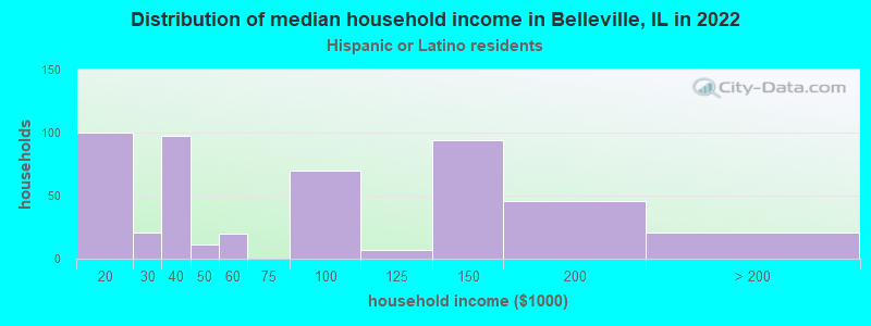 Distribution of median household income in Belleville, IL in 2022