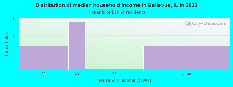 Distribution of median household income in Bellevue, IL in 2022