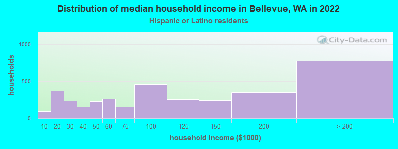Distribution of median household income in Bellevue, WA in 2022
