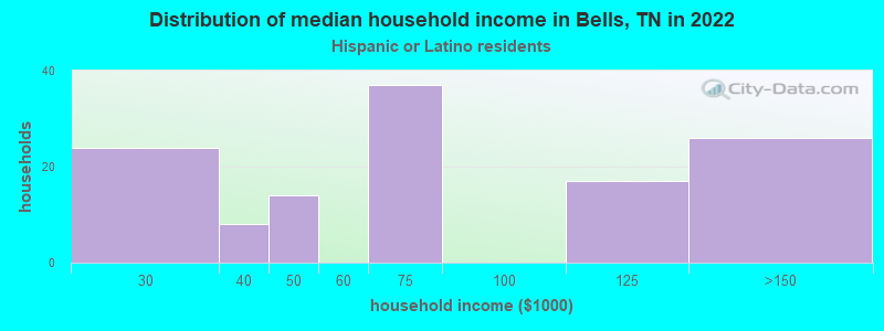 Distribution of median household income in Bells, TN in 2022