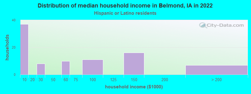 Distribution of median household income in Belmond, IA in 2022