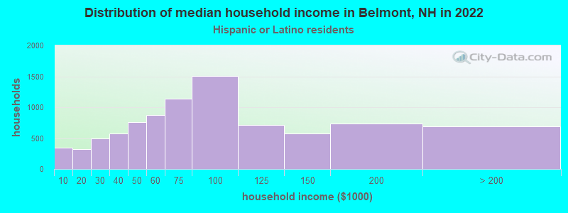 Distribution of median household income in Belmont, NH in 2022