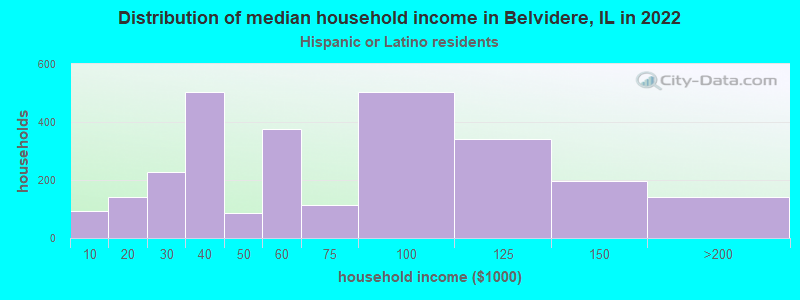 Distribution of median household income in Belvidere, IL in 2022