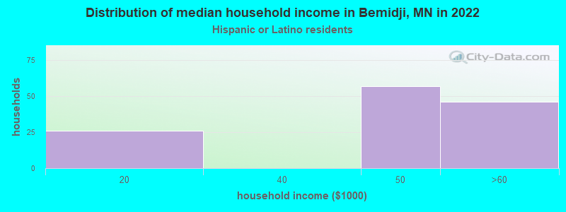 Distribution of median household income in Bemidji, MN in 2022
