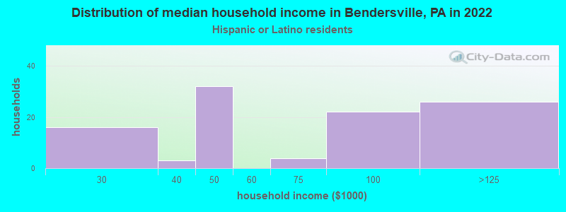 Distribution of median household income in Bendersville, PA in 2022