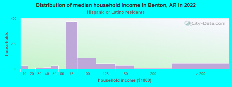 Distribution of median household income in Benton, AR in 2022