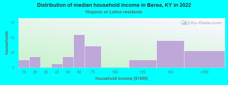 Distribution of median household income in Berea, KY in 2022