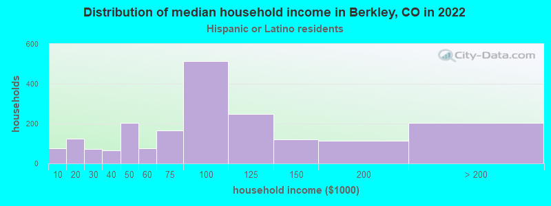 Distribution of median household income in Berkley, CO in 2022