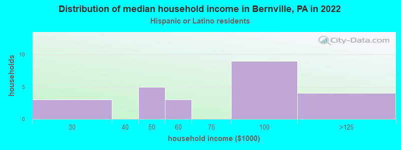 Distribution of median household income in Bernville, PA in 2022