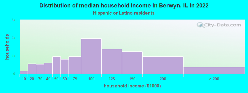 Distribution of median household income in Berwyn, IL in 2022