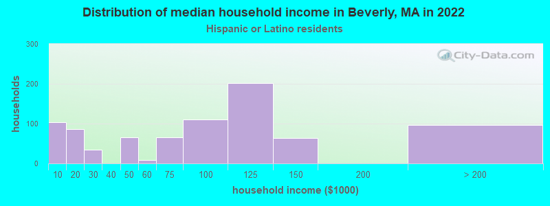 Distribution of median household income in Beverly, MA in 2022