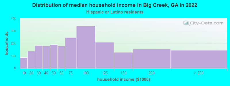 Distribution of median household income in Big Creek, GA in 2022
