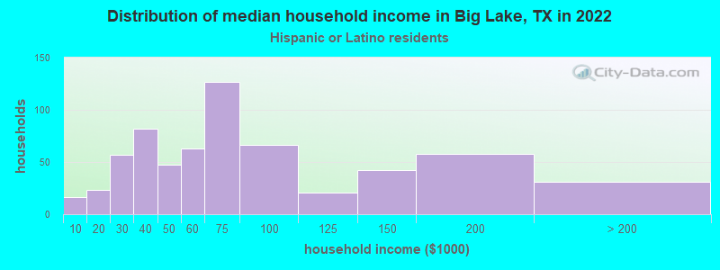 Distribution of median household income in Big Lake, TX in 2022