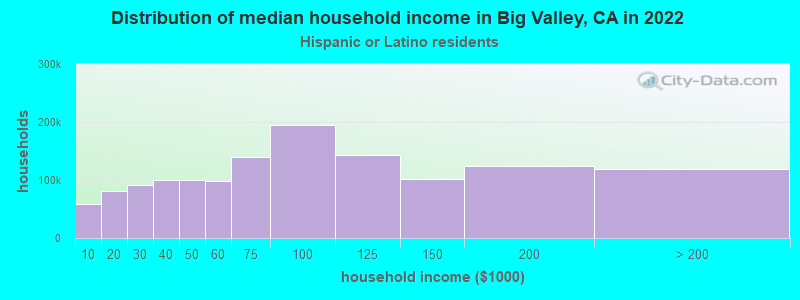 Distribution of median household income in Big Valley, CA in 2022