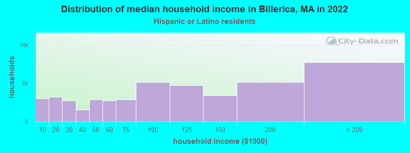 Distribution of median household income in Billerica, MA in 2022