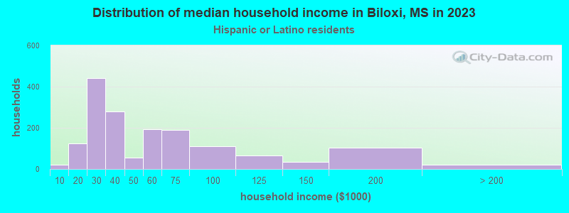 Distribution of median household income in Biloxi, MS in 2022