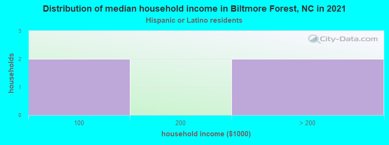 Distribution of median household income in Biltmore Forest, NC in 2022