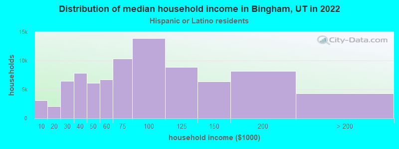 Distribution of median household income in Bingham, UT in 2022