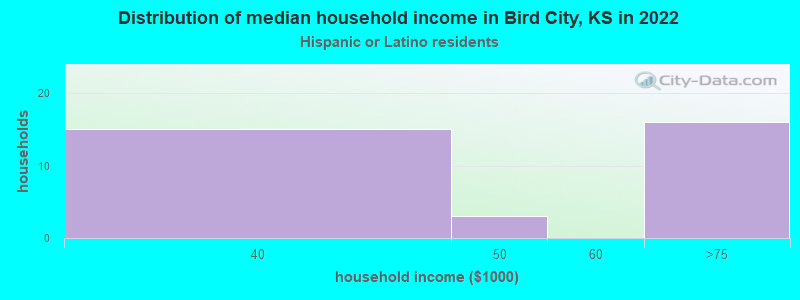 Distribution of median household income in Bird City, KS in 2022