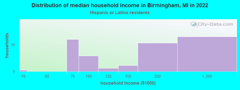 Distribution of median household income in Birmingham, MI in 2022