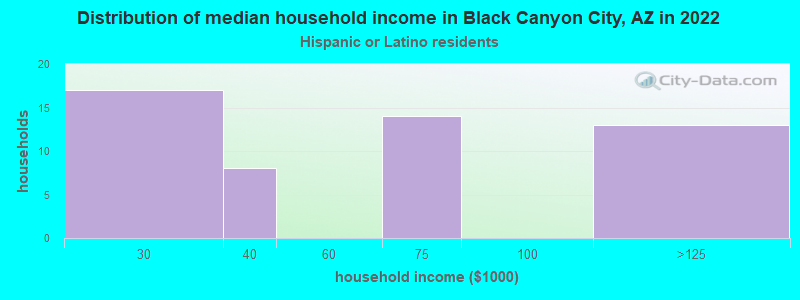 Distribution of median household income in Black Canyon City, AZ in 2022