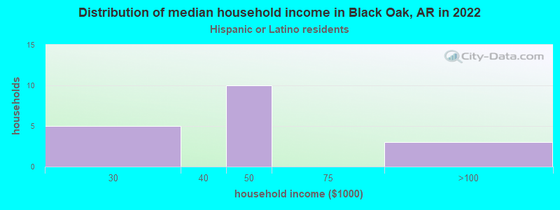 Distribution of median household income in Black Oak, AR in 2022