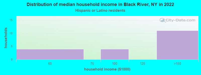 Distribution of median household income in Black River, NY in 2022