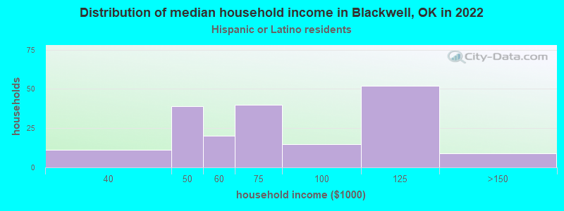 Distribution of median household income in Blackwell, OK in 2022