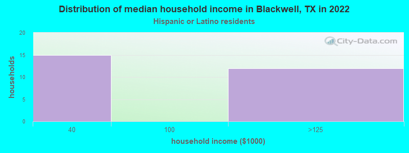 Distribution of median household income in Blackwell, TX in 2022