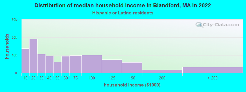 Distribution of median household income in Blandford, MA in 2022