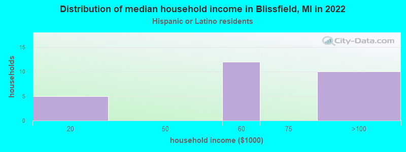 Distribution of median household income in Blissfield, MI in 2022