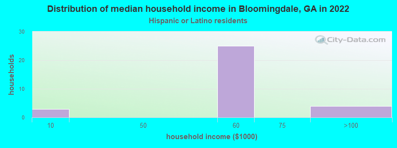 Distribution of median household income in Bloomingdale, GA in 2022