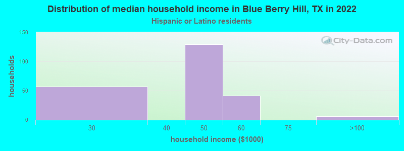 Distribution of median household income in Blue Berry Hill, TX in 2022