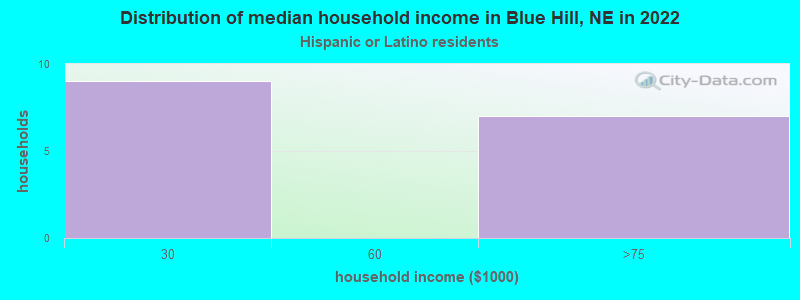 Distribution of median household income in Blue Hill, NE in 2022