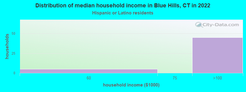 Distribution of median household income in Blue Hills, CT in 2022